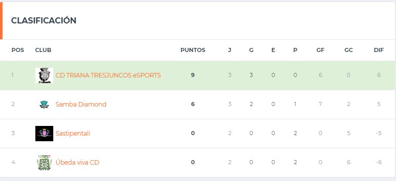 Muy contentos con el juego del equipo y de los resultados.
Por otra parte agradecer a la @BuenaMagraclubP y a <a href="/ProPlayerSeries/">10 Grand FIFA</a> por el gran trabajo que están haciendo en llevar el torneo.