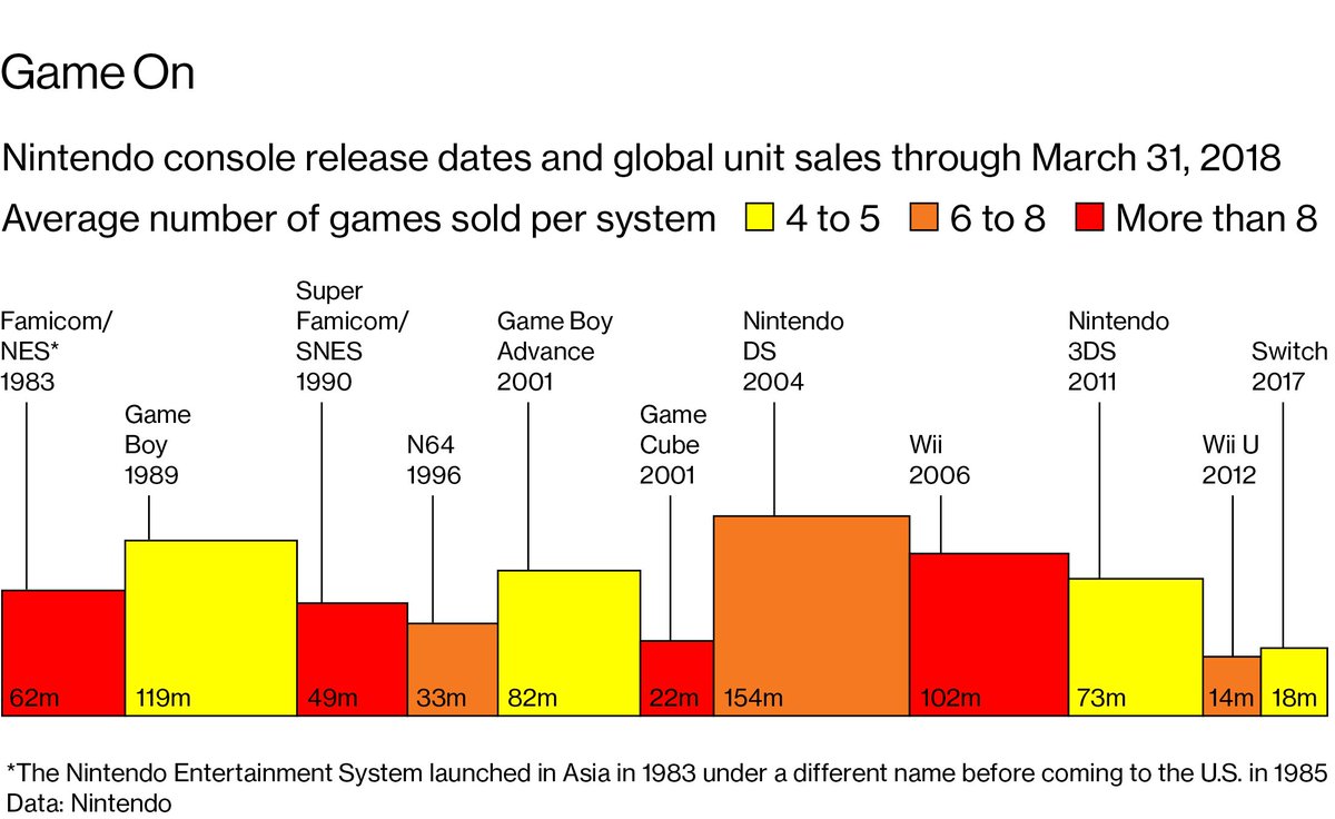 Gameboy Sales Chart