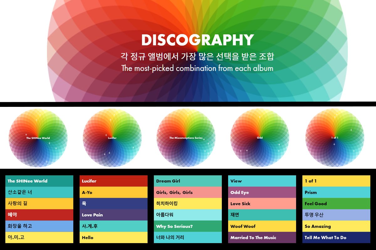 BlueeyedKfan's tweet photo. If you aren't visiting #shinee's website daily...YOU SHOULD!
Today's #SHINeeWorldsPick #SHINee_Playlist #SHINeeColorChip was DISCOGRAPHY themed. Here are the MOST PICKED COMBINATIONs FOR EACH ALBUM by #shawols
https://t.co/zHBVi51Yuk
#SHINee_TheStoryofLight #샤이니 https://t.co/gOt1lCEVzW