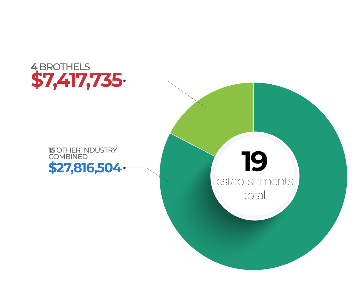 NyeFreedom's tweet photo. In 2016, 19 Arts, Entertainment, and Recreation Establishments contributed $35,234,239 to Nye County’s Gross Regional Product (GRP)

Of these, 4 were brothels. This results in a $7,417,735 contribution to Gross Regional Product from brothels on average... https://t.co/tNBbveBhlK https://t.co/gbHYLg2E2R