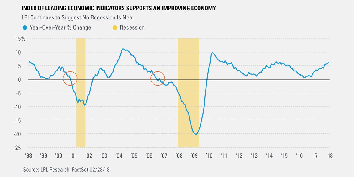 Leading Economic Indicators Chart