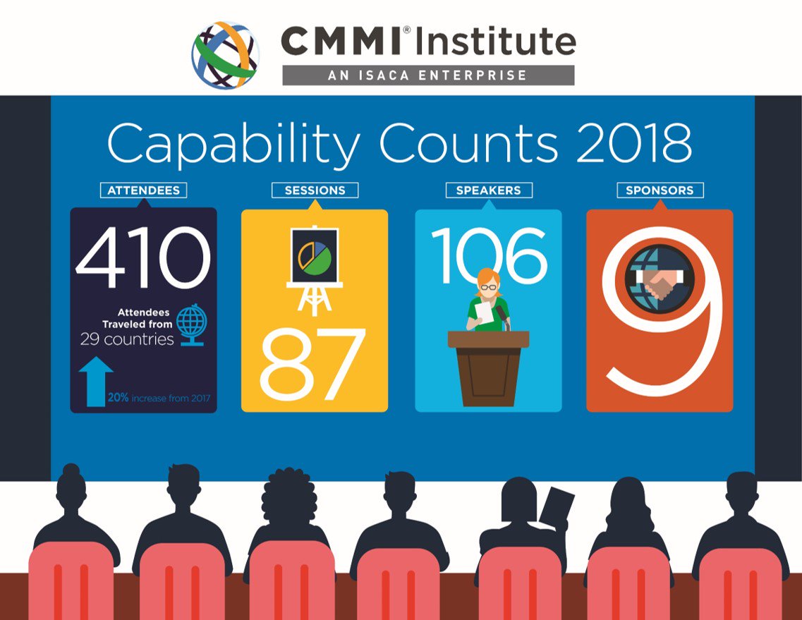 CMMI_Institute's tweet photo. #CapabilityCounts2018 was a great success! Over 400 attendees connected with thought leaders from around the world to learn best practices in building capability to improve performance. View the event photo gallery here: https://t.co/HuJKLYE80v https://t.co/Hn2k2gvWUY