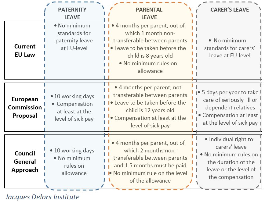 An overview of current EU law, @EU_Commission proposal and @EU_Council general approach on #paternityleave, #parentalleave and #carersleave #worklifebalance