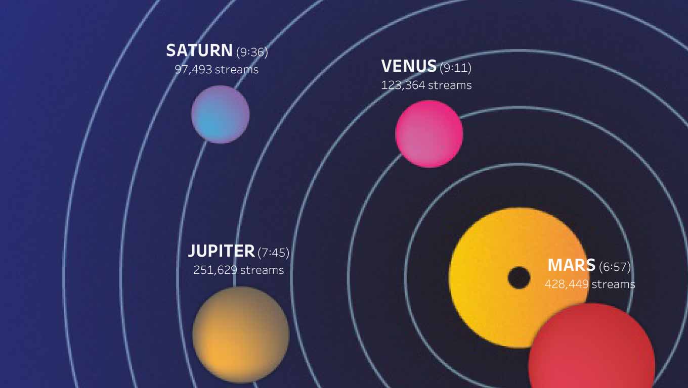 Planets, ranked