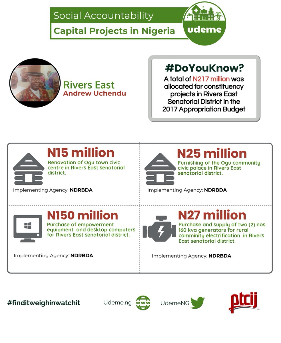 UDEMEAfrica's tweet image. #Udeme: N217M was allocated for #Constituencyprojects in Rivers East Senatorial District, Not all of these projects are locatable, making it almost impossible to track. SEN. Andrew Uchendu, Whats's update on implementation? #2017CONSTITUENCYPROJECT #GETINVOLVEDNG