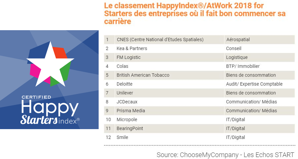 keapartners's tweet photo. C’est officiel ! @keapartners, 2e du classement #HappyAtWorkForStarters 2018❗️ https://t.co/3HcOBgj3Lf
3e participation, 3e podium, et un taux de recommandation record de 98% ! 
Merci et bravo à tous !  
#Fiers Kea #Recrute !
#HappyAtWork2018 @choosemycompany https://t.co/h0Grj3nnY1