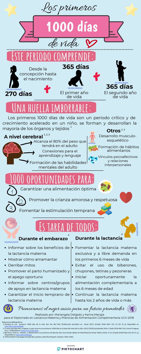 KarinaMangia's tweet photo. En los primeros 2 años de vida de un niño existen 1000 oportunidades para lograr un futuro sin huellas, lleno de salud y oportunidades!. En esta infografía encontrarás información importante sobre esta ventana critica en el desarrollo de un infante. Ayúdanos a difundirla!#DIPLAC3 https://t.co/MdBZEkRJsG