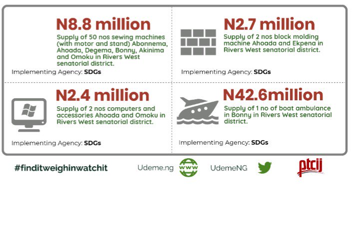 UDEMEAfrica's tweet image. #Udeme: N222M was allocated for #Constituencyprojects in Rivers West Senatorial District,Not all of these projects are locatable, making it almost impossible to track. SEN. Osinachukwu Ideozu, What's update on implementation? #2017CONSTITUENCYPROJECT #GETINVOLVEDNG