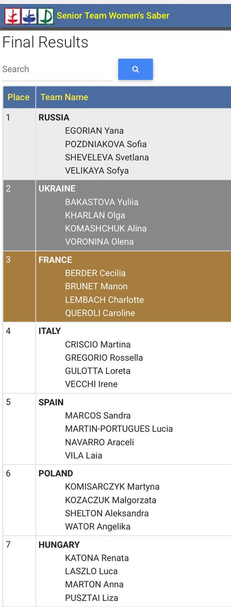 PipeOlimpico's tweet photo. #ESGRIMA #CtoEuropa 🇷🇸
#Espada 🚺
10ª 🇪🇸 (Sara Fernández @Acisnerosgavin @kiskapusi @Ines_IGR) Tras caer 27-45 vs Rumania 🇷🇴 en T16. ¡Ánimo!

#Sable 🚺 (Del martes)
5ª 🇪🇸 (@AraNavarro3 @Luciamartinp @laiavilav @sanmarcosg) ¡Magnífico resultado! ¡Felicidades chicas! https://t.co/xOfmUJXgJg