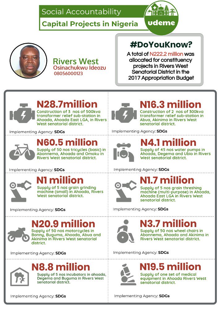 UDEMEAfrica's tweet image. #Udeme: N222M was allocated for #Constituencyprojects in Rivers West Senatorial District,Not all of these projects are locatable, making it almost impossible to track. SEN. Osinachukwu Ideozu, What's update on implementation? #2017CONSTITUENCYPROJECT #GETINVOLVEDNG