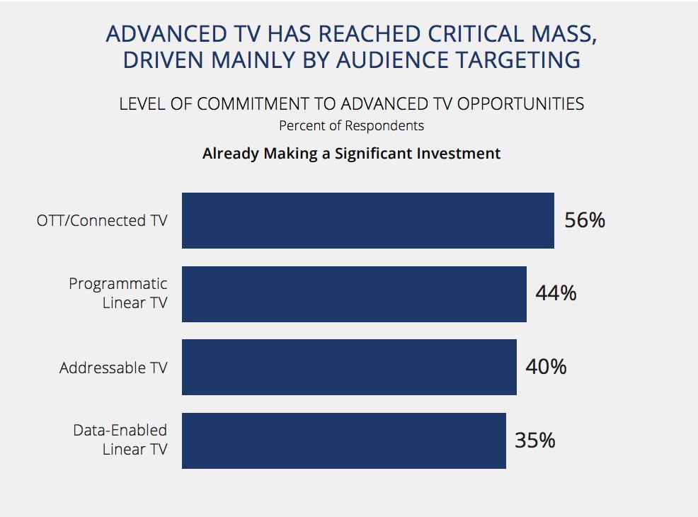 A recent study from <a href="/AdPerceptions/">Advertiser Perceptions</a> finds that #advertisers are already making significant investments in #Advanced #TV opportunities: bit.ly/2HkOMjd #adtech #video