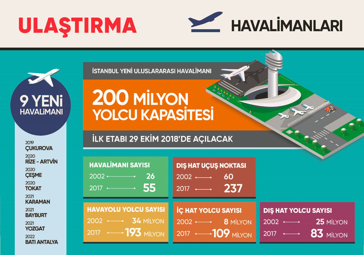 mvsamidedeoglu's tweet photo. 16 yılda gerçekleştirdiğimiz ulaştırma projeleriyle şehirlerimizi birbirine, ülkemizi dünyaya bağladık. 

Şimdi 3. Havalimanı, Kanal İstanbul ve diğer büyük projelerimizle, vakit Türkiye'yi ulaştırmada dünya lideri yapma vakti! https://t.co/yGjbxPKdwQ