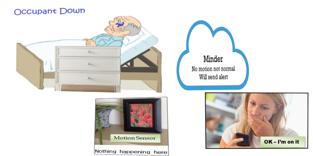 If something happens, an alert will be sent.