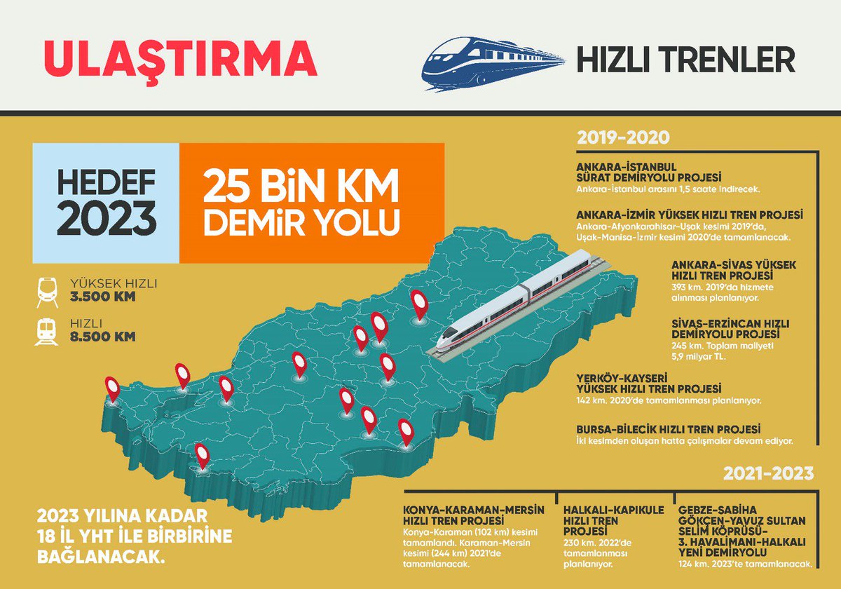 16 yılda gerçekleştirdiğimiz ulaştırma projeleriyle şehirlerimizi birbirine, ülkemizi dünyaya bağladık. 

Şimdi 3. Havalimanı, Kanal İstanbul ve diğer büyük projelerimizle, vakit Türkiye'yi ulaştırmada dünya lideri yapma vakti!