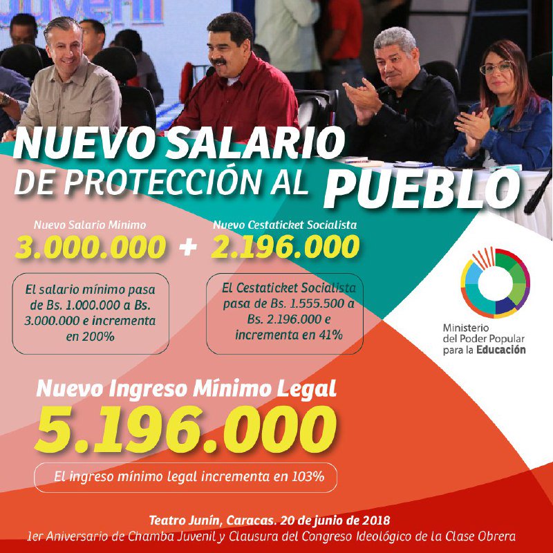 mineducacion_ve's tweet photo. ¡Nuevo salario de protección al pueblo! 📈 El nuevo salario mínimo pasa de 1.000.000Bs a 3.000.000Bs y el nuevo cestaticket socialista pasa de 1.555.500 Bs a 2.196.000 Bs, quedando en Bs. 5.196.000 el salario mínimo integral. #MásProtecciónAlPueblo 👏 @NicolasMaduro @JauaMiranda https://t.co/DwzYdULszq