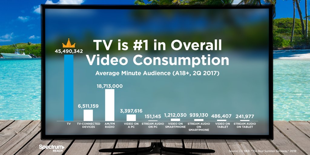 SpectrumReach's tweet image. The most popular leisure activity is watching ad-supported TV. Take a look at more summertime viewing trends for 2018: bit.ly/2IMIcUq