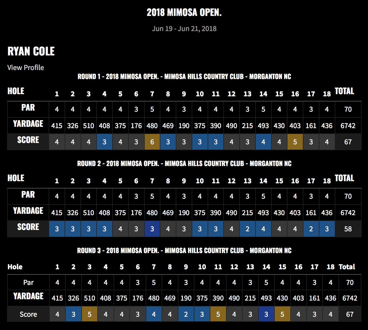 GProTour's tweet photo. After his historic second round 58 (-12) @Ryan_Cole4 shot a final round 67 (-3) to finish at -18 and claim the 2018 Mimosa Open title.

With this win Ryan also won the members bonus - paid 2018 https://t.co/tvdtjlkIsp Tour Q school valued at $4,500.

https://t.co/jhnLLkel0o https://t.co/SBVZbD1Nf7