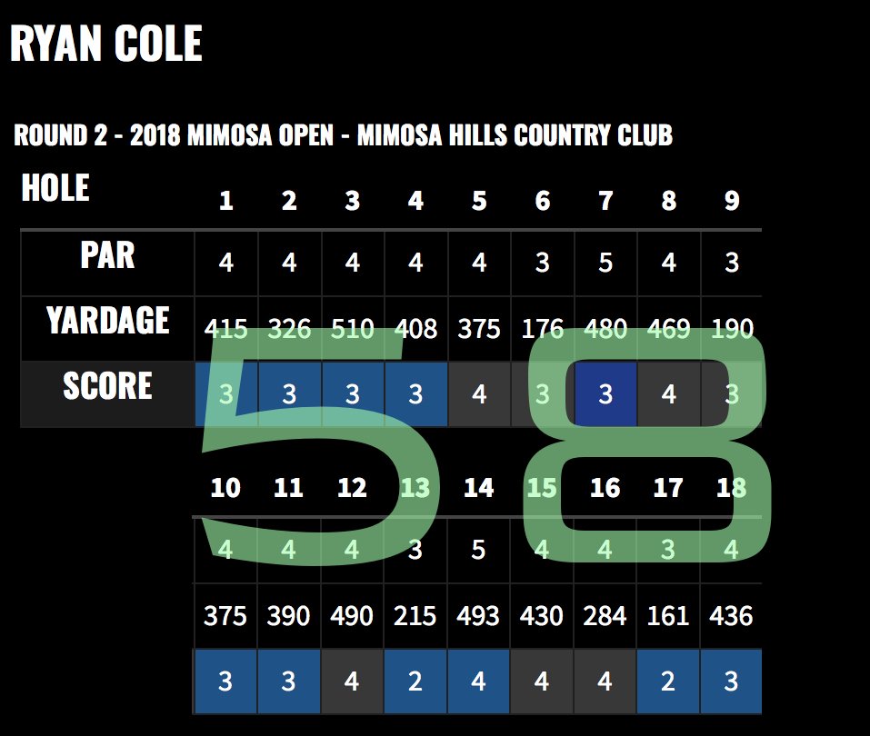After his historic second round 58 (-12) <a href="/Ryan_Cole4/">Ryan Cole</a> shot a final round 67 (-3) to finish at -18 and claim the 2018 Mimosa Open title.

With this win Ryan also won the members bonus - paid 2018 Web.com Tour Q school valued at $4,500.

thegprotour.com/tournament-lis…