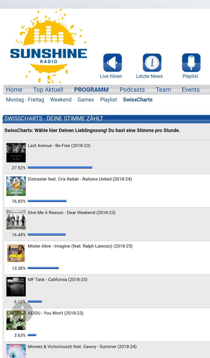 laurakbu's tweet photo. Yes! Second place :) it's really quick and easy to vote every hour. Please help :)
https://t.co/GdhpJolkgI
@CrisRellah I love this song by the way :)
#vote #music #swisscharts #distraster #crisrellah https://t.co/lCTMNqoAYv