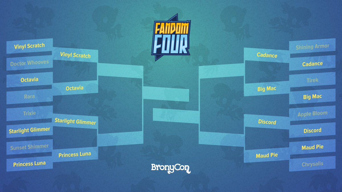 BronyCon's tweet image. After nearly 800 votes, Maud Pie defeats Chrysalis and is the final entrant into Round 2!

We have 8 characters remaining who are all one win away from the #FandomFour! We will begin Round 2 tomorrow at 3 PM EDT. 

~Remember, those who go far may have something cool at #BronyCon~