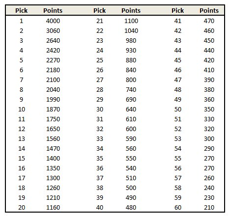 Draft Pick Value Chart