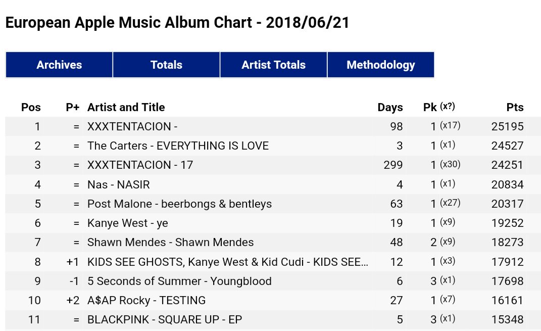 Apple Chart Music