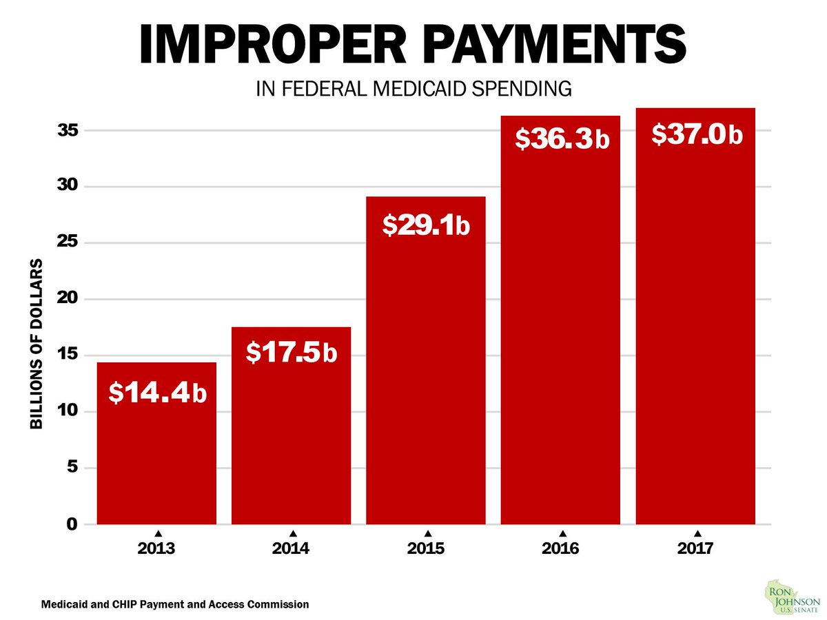 SenRonJohnson's tweet image. #HSGAC report shows poor @CMSGov oversight of #Medicaid fraud &amp;amp; overpayments bit.ly/2MFnIiA