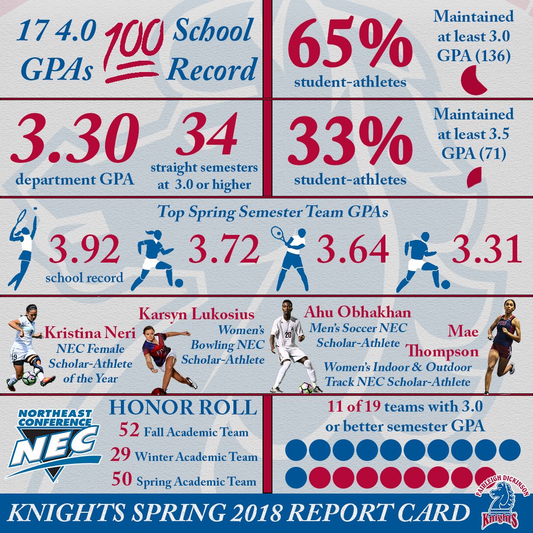 FDUKnights's tweet photo. A truly stellar report card for our @FDUWhatsNew student-athletes this spring! 👏📖
👩‍🎓👨‍🎓#uKnighted #StudentAthletes https://t.co/sjgyto1CjT