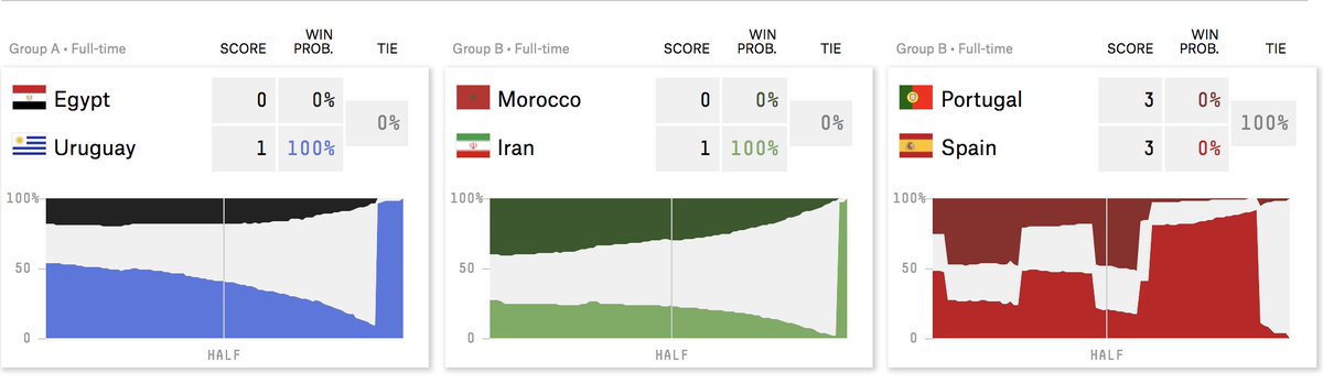 Harry_Stevens's tweet photo. More cool World Cup viz: probability either team wins over the course of a game, from @FiveThirtyEight. #dataflags

https://t.co/3BtpQclZMr https://t.co/Mjtv5nb5C3