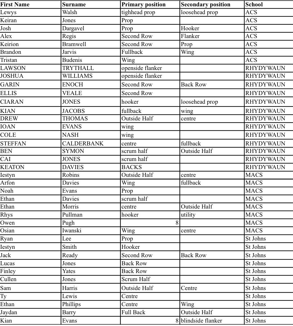 After two brilliant trial matches. We are now down to a squad of 39. Our final trail will take place next Tuesday, 4:45pm KO down ynys. Well done to everyone who is through to the final trial. Big one next week.
