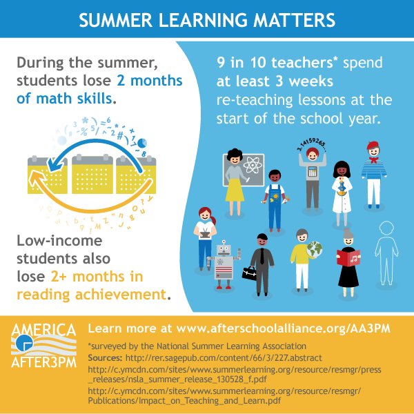 ncafterschool's tweet image. During the summer months, students lose 2 months of math skills and reading achievement. Summer programs in NC prevent #SummerLearningLoss and ensure that youth learn, are safe and healthy!  #SummerLearning Matters in NC! National Summer Learning Day is July 12th! @summerlearning