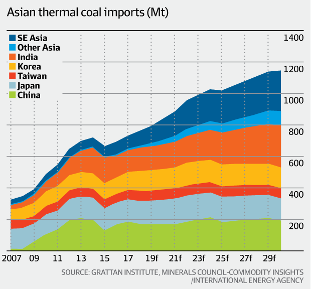 ieefa_institute's tweet photo. Regulators likely to require more climate risk disclosure from Australian coal firms https://t.co/ikvK1zDTw2 @OBenPotter @FSB_TCFD #Australia #ClimateRisk #CoalFirms #TCFD #WhitehavenCoal #Yancoal #NewHopeGroup #AustraliaEnergy #AustraliaCoal #CoalFirms #Coal https://t.co/nY4EfziZH1