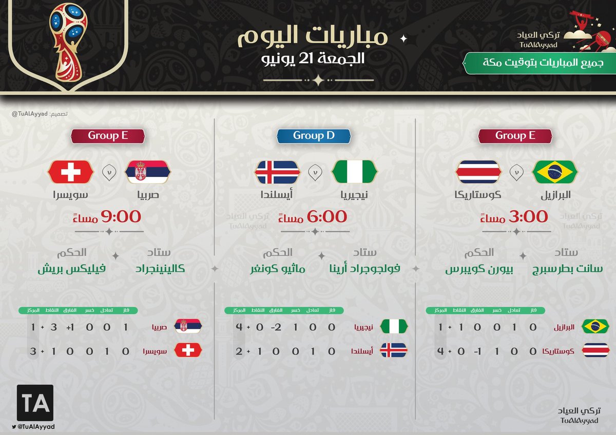 FBworld_7's tweet photo. مباريات اليوم :
البرازيل 🇧🇷 - كوستاريكا 🇹🇭
3 مساءاً بتوقيت مكه 
نيجيريا 🇳🇬 - آيسلندا 🇮🇸
6 مساءاً بتوقيت مكه
صربيا 🇷🇸 - سويسرا 🇨🇭
9 مساءاً بتوقيت مكه 
حصرياً على #BeoutQ https://t.co/o7fcOTKp0a