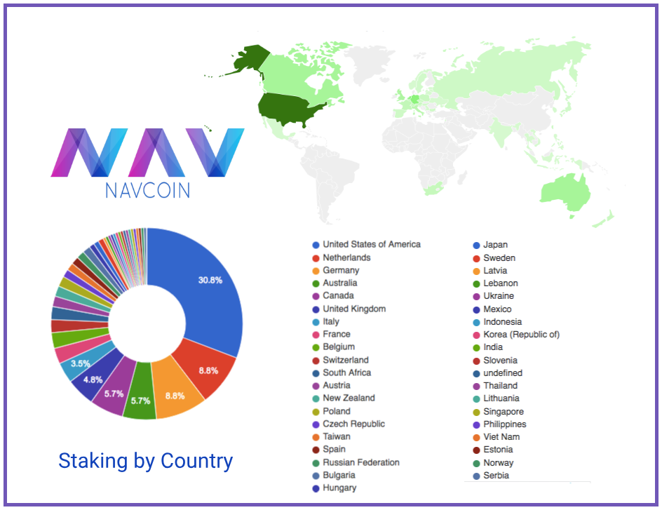 NavCoin_Global's tweet photo. #NavCoinCommunity is global with the #USA #Netherlands #Germany #Australia #Canada #UnitedKingdom & #Italy leading the staking way. 🌍
Go green and stake Navcoin! #Cryptocurrency #PoS #ProofofStake #NavCoin https://t.co/CnoD9OgGxQ