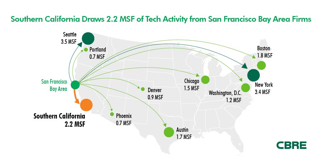 andrewewald09's tweet photo. New @CBREResearch: Bay Area #tech firms responsible for 18 million sq. ft. of office leasing activity in these 10 U.S. markets: https://t.co/tA7Q3W3Qjg  #BayAreaTech #CBRE #SanDiego @cbresandiego https://t.co/aR0ylGImGC