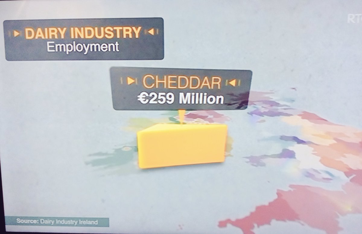 conormulv's tweet photo. The economic work we at @DairyIndustryIE have done on the Cheddar problem as at the heart of the excellent @RTE_PrimeTime report.
Our members @ornua  &amp; @CarberyGroup showed exposure in practice. 🧀🇮🇪🇪🇺🇬🇧 https://t.co/w2EgaFDUW5