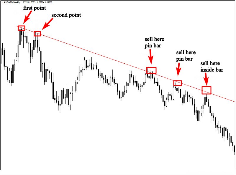 christopherfxpr's tweet image. This is an other trade based on three factors of confluence.the first one is the downtrend, the second one is the trendline and the third one is the price action pattern.if you want to learn how to trade based on the factors of confluence, check out my ow thecandlesticktradingbible.com/thecandlestick…