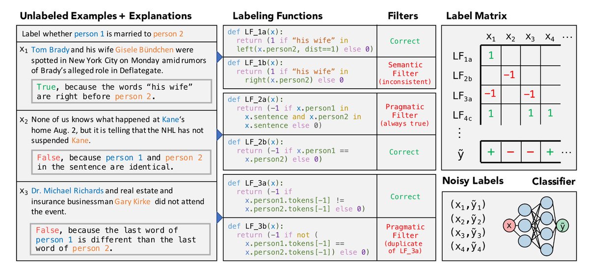 stanfordnlp's tweet image. How can you teach a machine learning system with human language rather than “labels”? With a semantic parser &amp;amp; labeling functions! New #ACL2018 paper by @bradenjhancock @paroma_varma @stephtwang @bringmartino @percyliang &amp;amp; Chris Ré @HazyResearch nlp.stanford.edu/pubs/hancock20… #NLProc