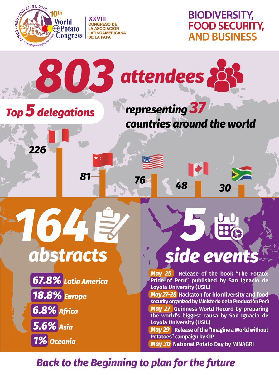 We are pleased to share with you more about this very enriching experience. In this infographic you can find some highlights of the 10th. <a href="/wpcongress/">World Potato Congress</a> 
Abstract book➡ goo.gl/q7pjr6
#potato2018 #WPC2018 #papacusco #Peru #potato #biodiversity #foodsecurity #business