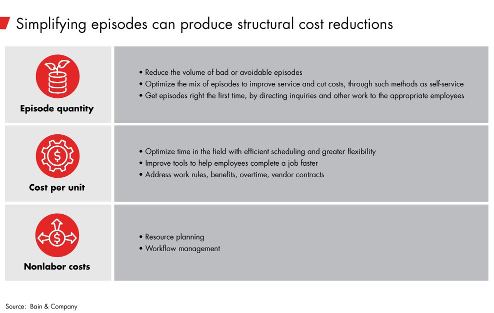 BainDigital's tweet image. A simple and digital approach to customer episodes can help companies achieve a 30% decrease in operating costs: spr.ly/6010DlOce