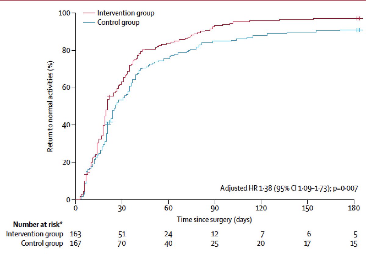 Eric Topol (@erictopol) on Twitter photo Individualized post-op management w/ e-health using patient reported outcomes, a RCT <a href="/TheLancet/">The Lancet</a> thelancet.com/journals/lance…
thelancet.com/journals/lance… Individualized post-op management w/ e-health using patient reported outcomes, a RCT <a href="/TheLancet/">The Lancet</a> thelancet.com/journals/lance…
thelancet.com/journals/lance…