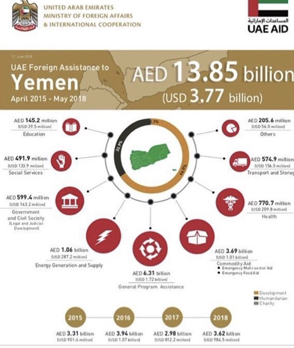 UAEEmbassyROK's tweet photo. UAE foreign Assistance to yemen from April 2015 -may2018 #uae #الحديدة #hodeidah #uaeid #yemen #yearofzayed https://t.co/3TciBIu9Xw