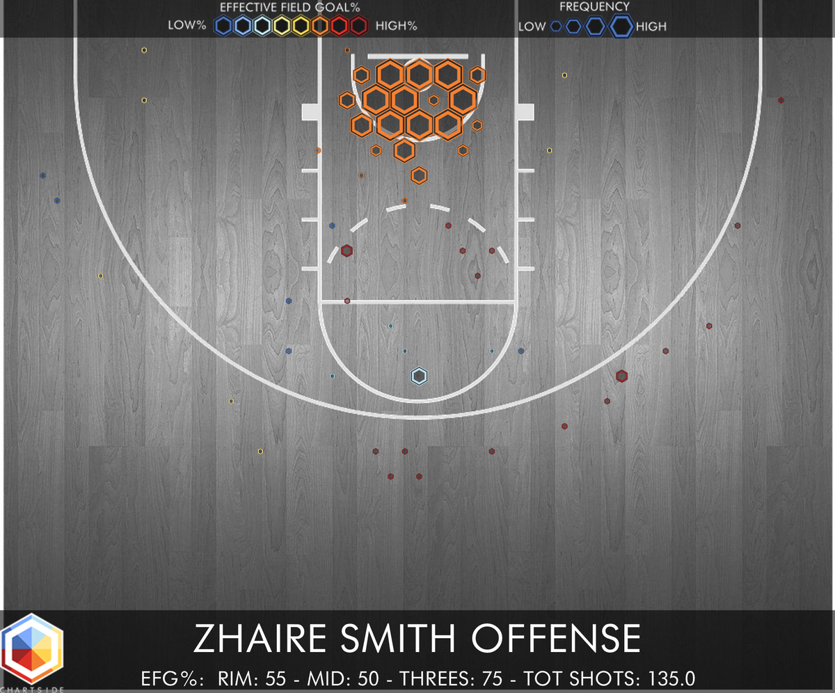 chart_side's tweet image. Zhaire Smith goes to Phila following a trade with the 16th overall pick #NBADraft