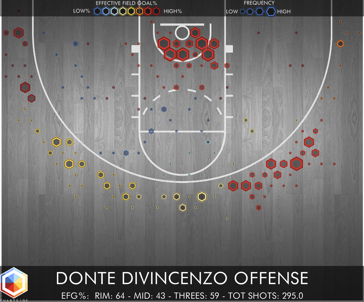 chart_side's tweet image. Milwaukee Bucks pick is Donte DiVincenzo #NBADraft