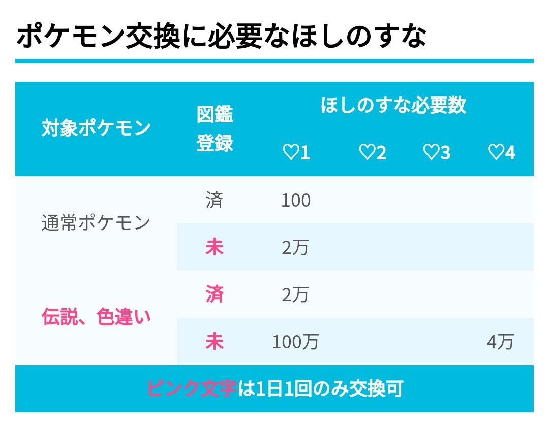 ポケモンgo攻略 みんポケ Pa Twitter ポケモン交換に必要なほしのすなは仲良し度 が上がることで減少します 2以降のほしのすなは未判明 ポケモン交換まとめ T Co 6786lttkm3 ポケモンgo T Co Dzrk36koqe Twitter