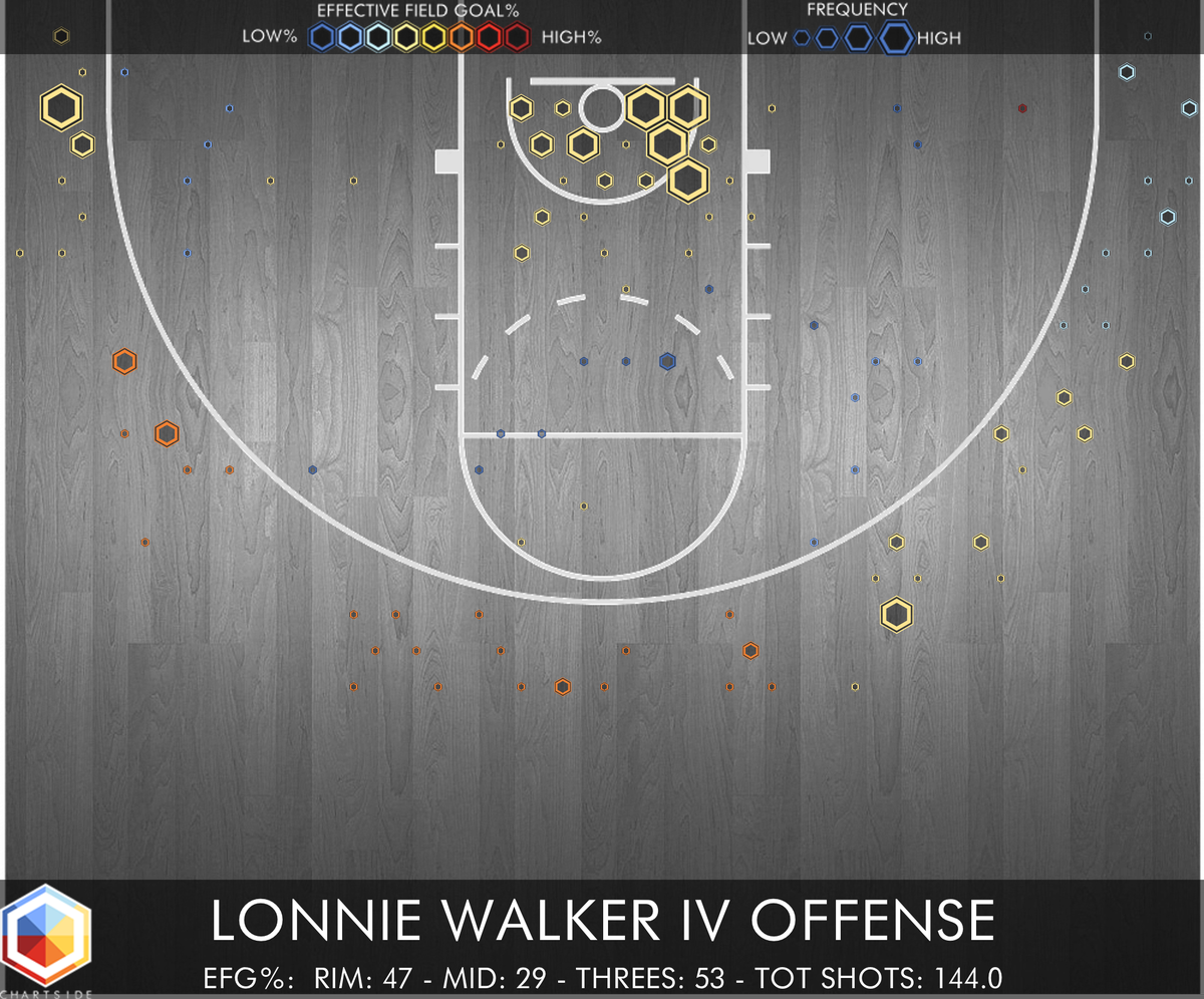 chart_side's tweet image. Spurs get their hands on Lonnie Walker IV for their backcourt
#NBADraft
