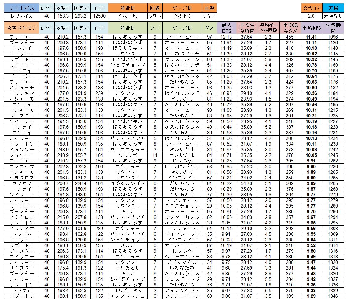 てぃぼり Tivolimm 開発勢 レジアイス対戦データ 天候なし 晴天 曇りを掲載します Dpsはファイヤー ブースター エンテイ カイリキー リザードン バシャーモの順です ただし晴天なら炎部隊 曇りなら格闘部隊が強いです ブースト