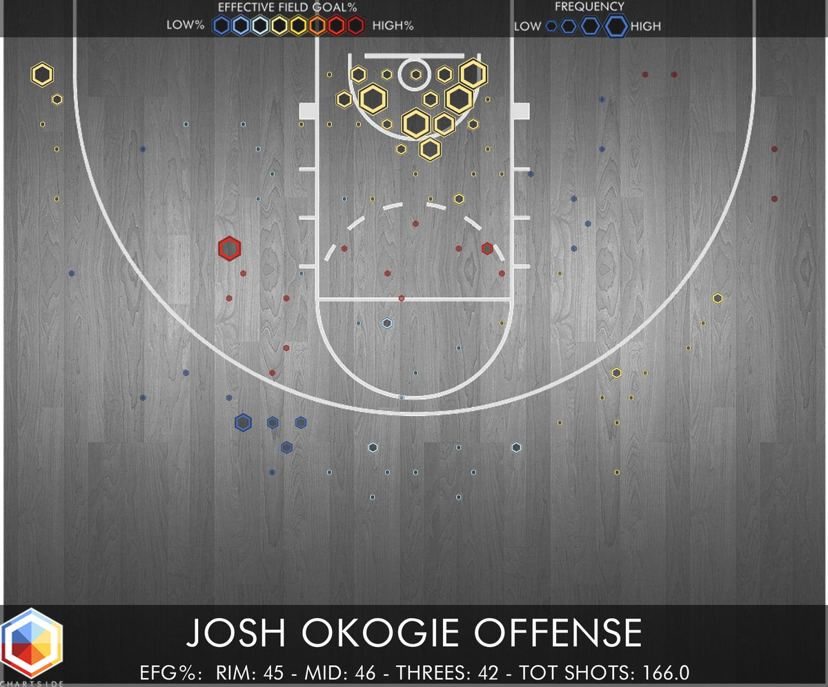 chart_side's tweet image. Josh Okogie goes to Minnesota #NBADraft