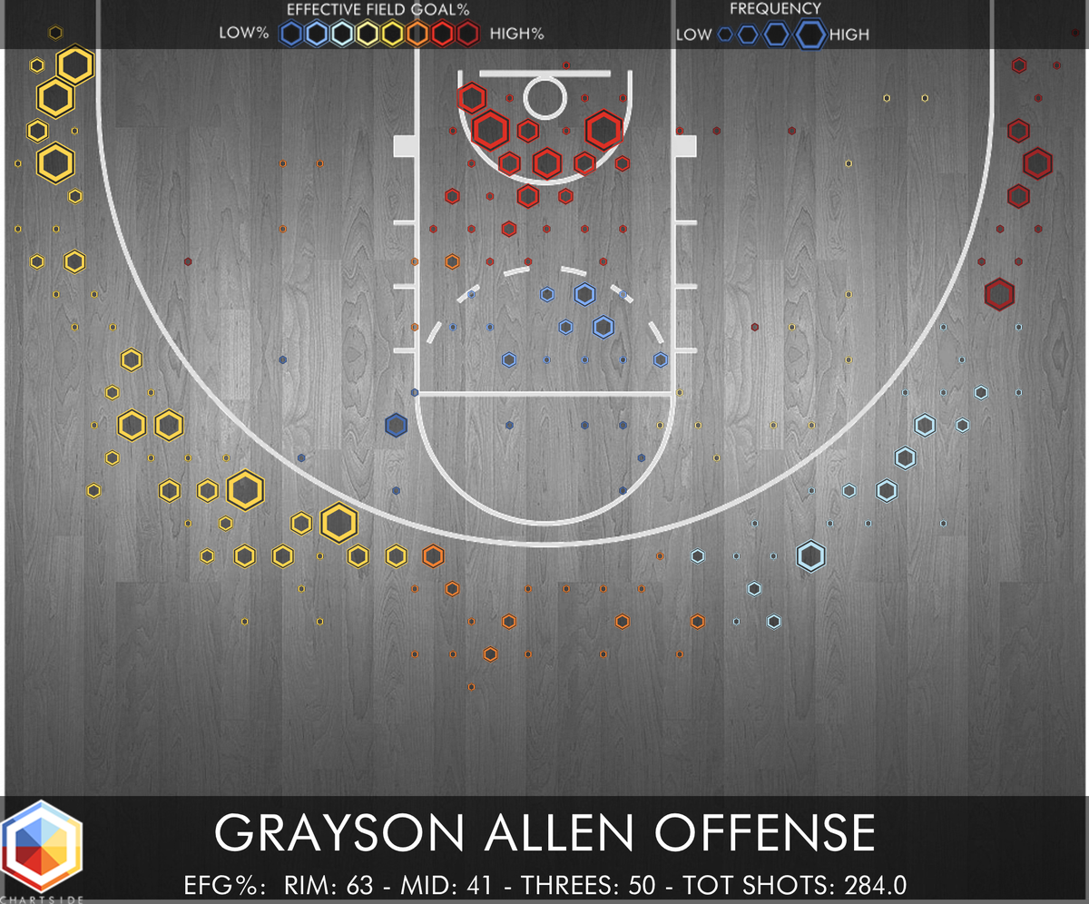 chart_side's tweet image. Grayson Allen goes to the Jazz who had no plans of passing him #NBAdraft