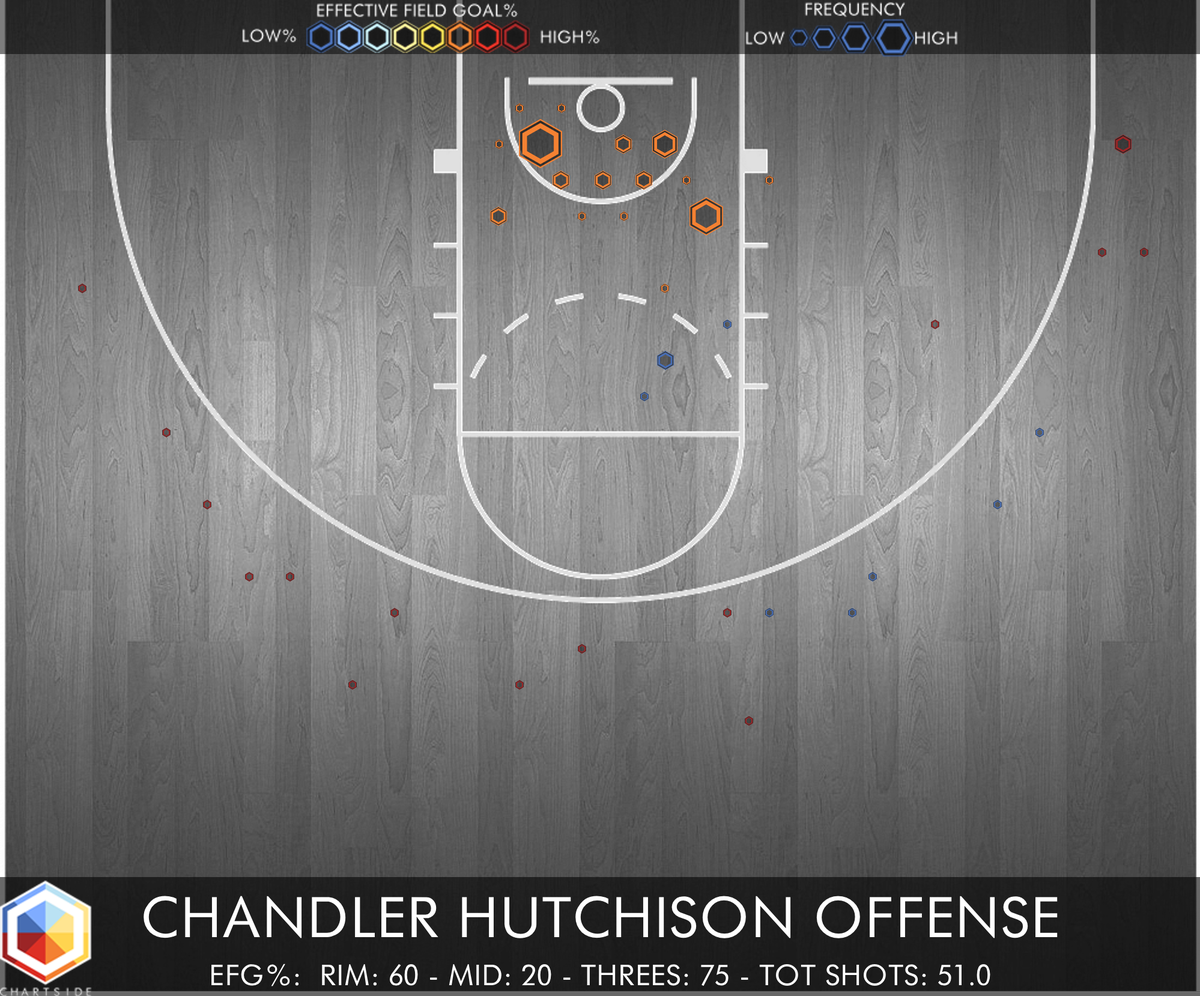 chart_side's tweet image. Not too much to read on this Chandler Hutchinson shotchart, he goes to the Bulls